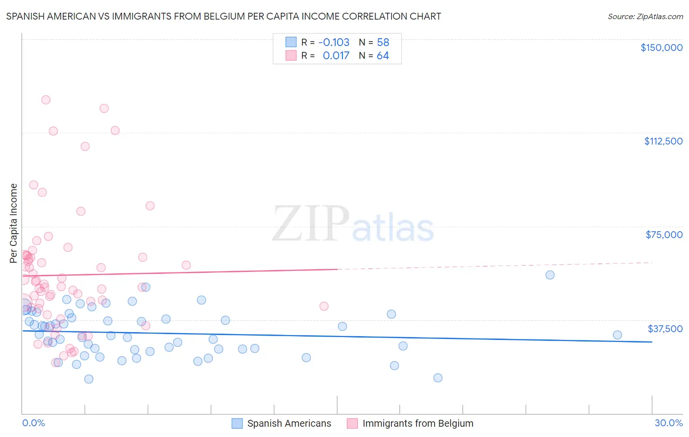 Spanish American vs Immigrants from Belgium Per Capita Income