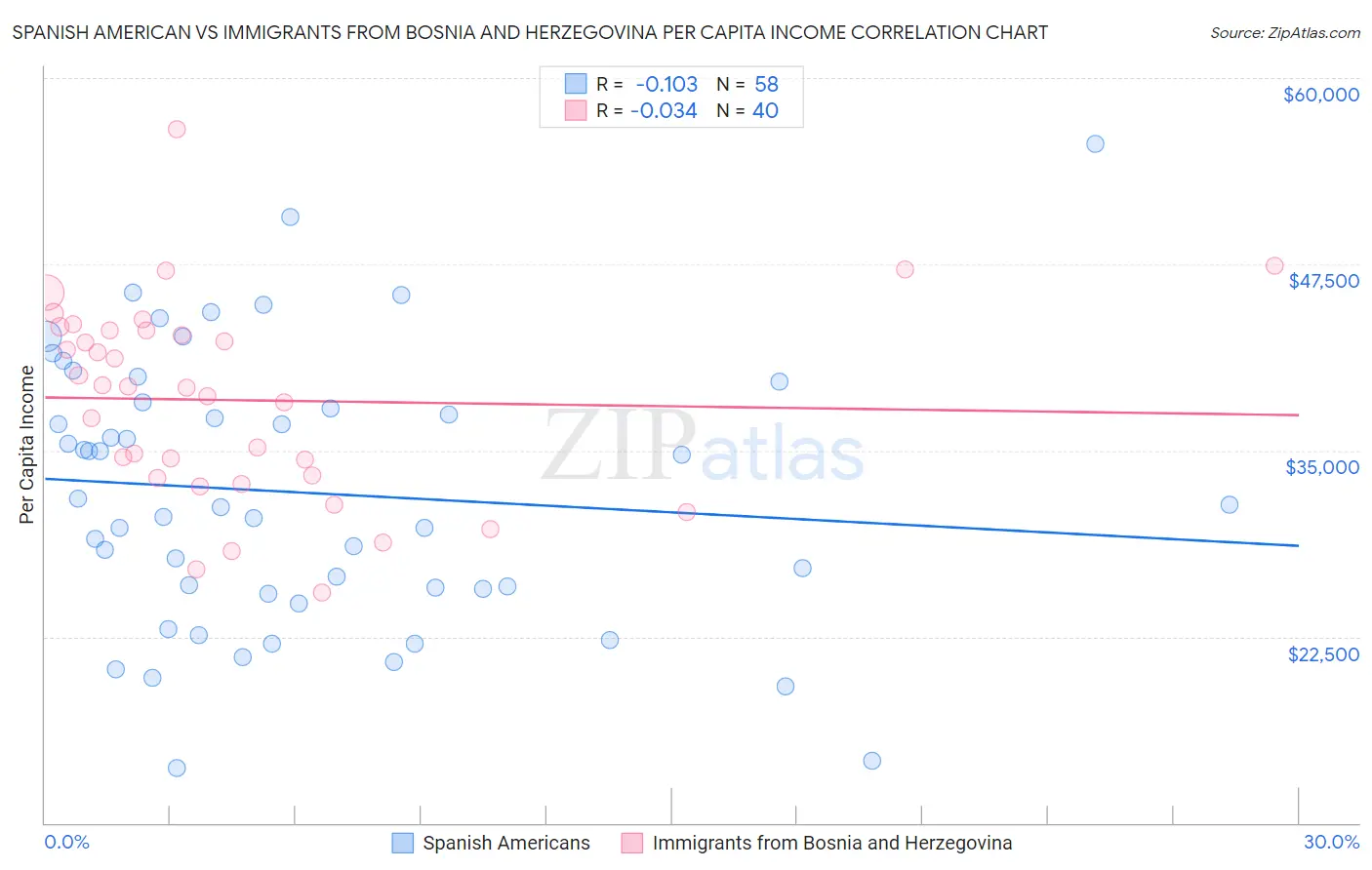 Spanish American vs Immigrants from Bosnia and Herzegovina Per Capita Income