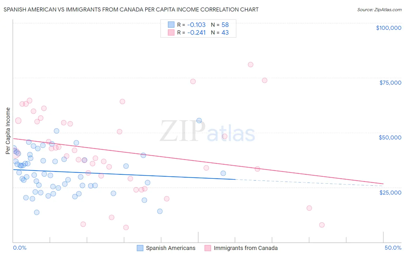 Spanish American vs Immigrants from Canada Per Capita Income