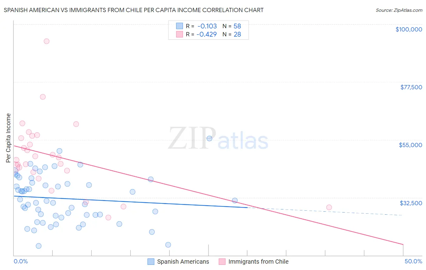 Spanish American vs Immigrants from Chile Per Capita Income