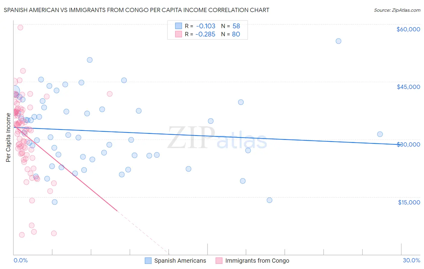Spanish American vs Immigrants from Congo Per Capita Income