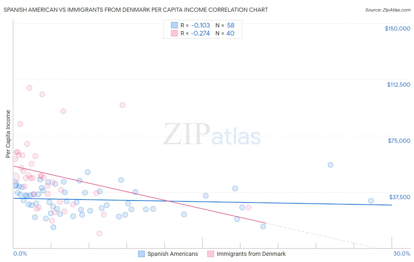 Spanish American vs Immigrants from Denmark Per Capita Income