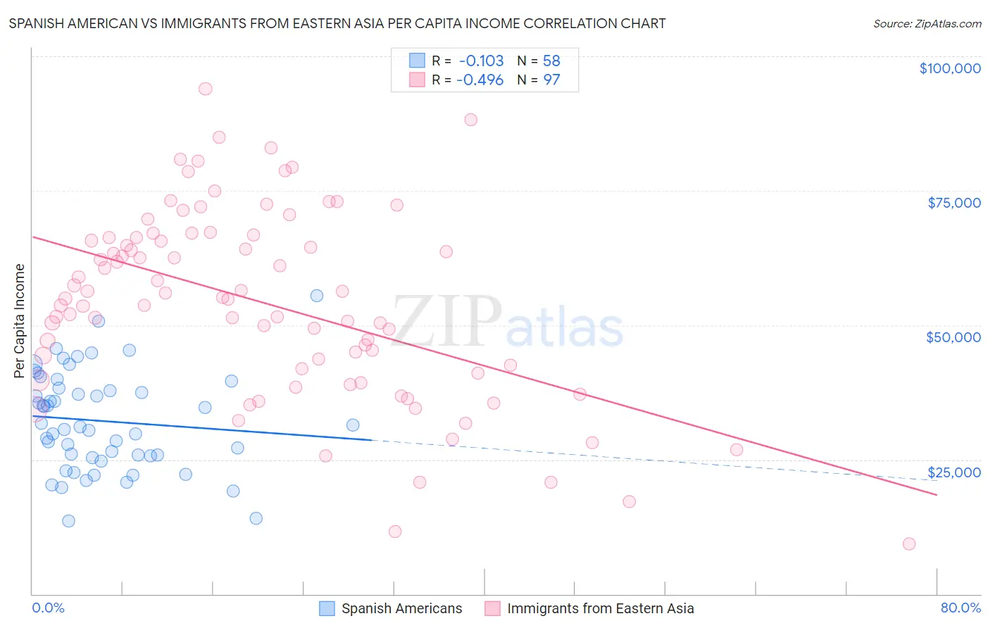Spanish American vs Immigrants from Eastern Asia Per Capita Income