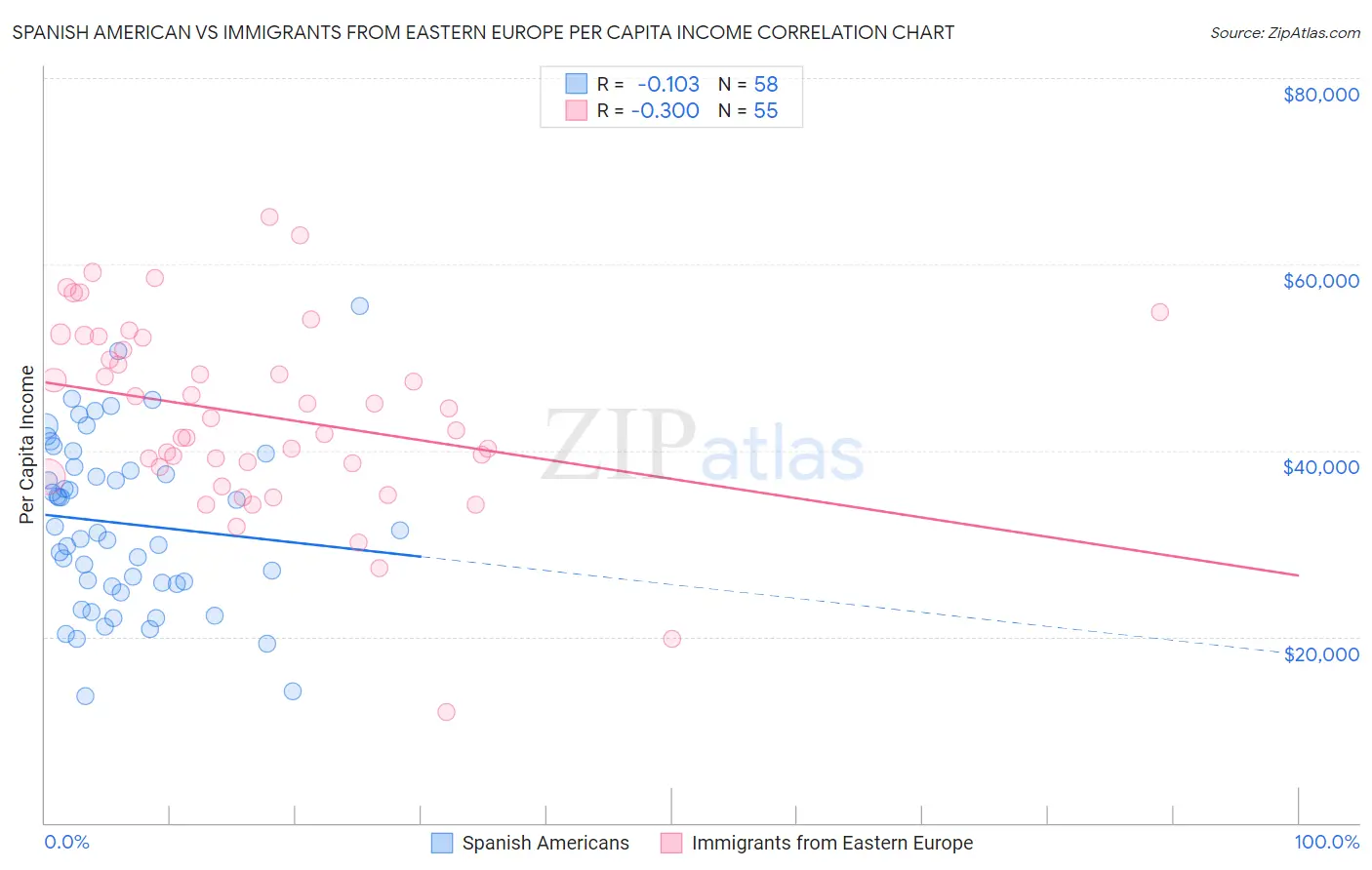 Spanish American vs Immigrants from Eastern Europe Per Capita Income