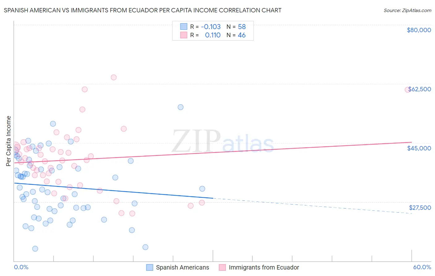 Spanish American vs Immigrants from Ecuador Per Capita Income