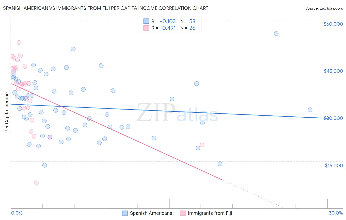 Spanish American vs Immigrants from Fiji Per Capita Income