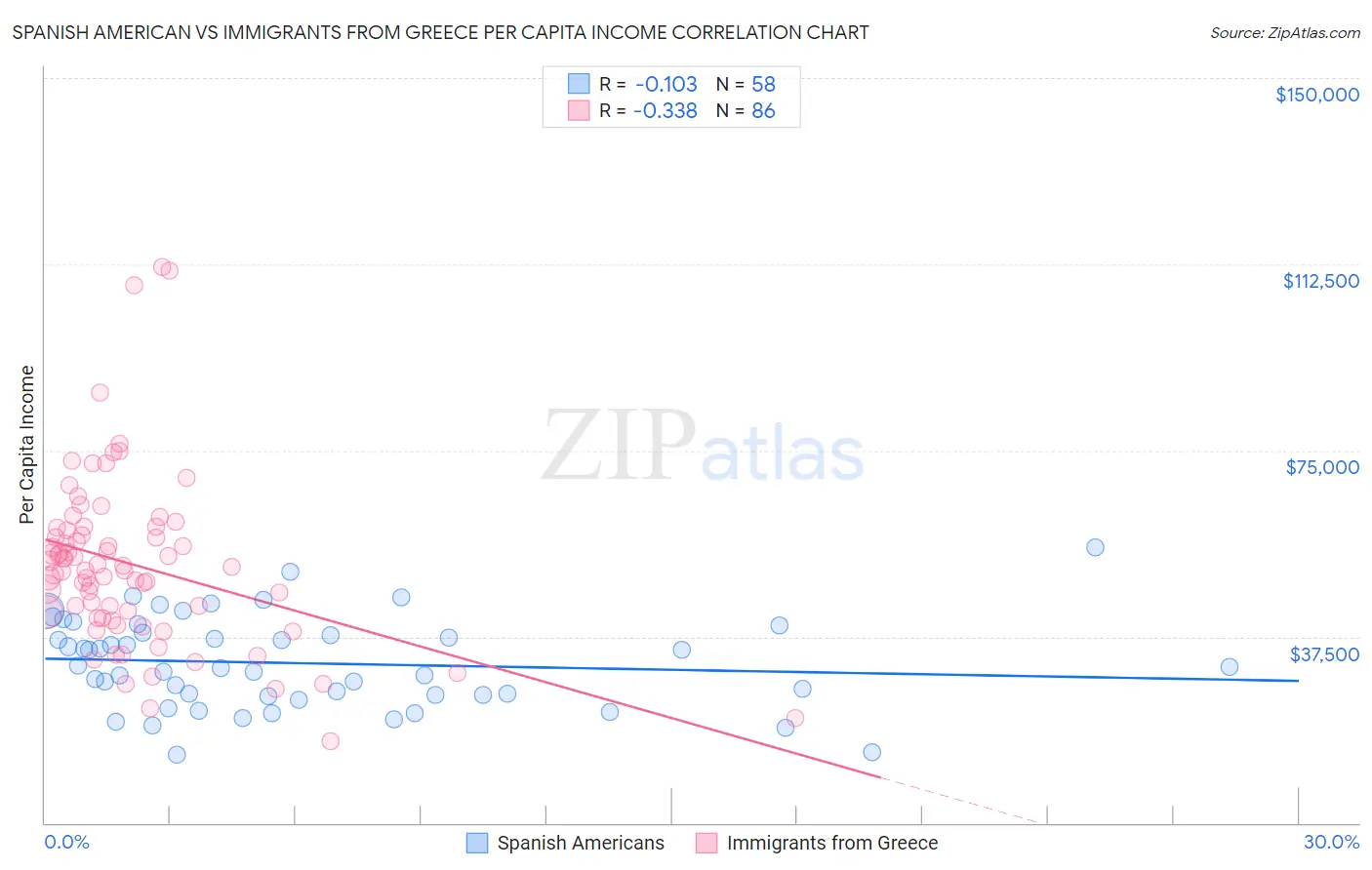 Spanish American vs Immigrants from Greece Per Capita Income