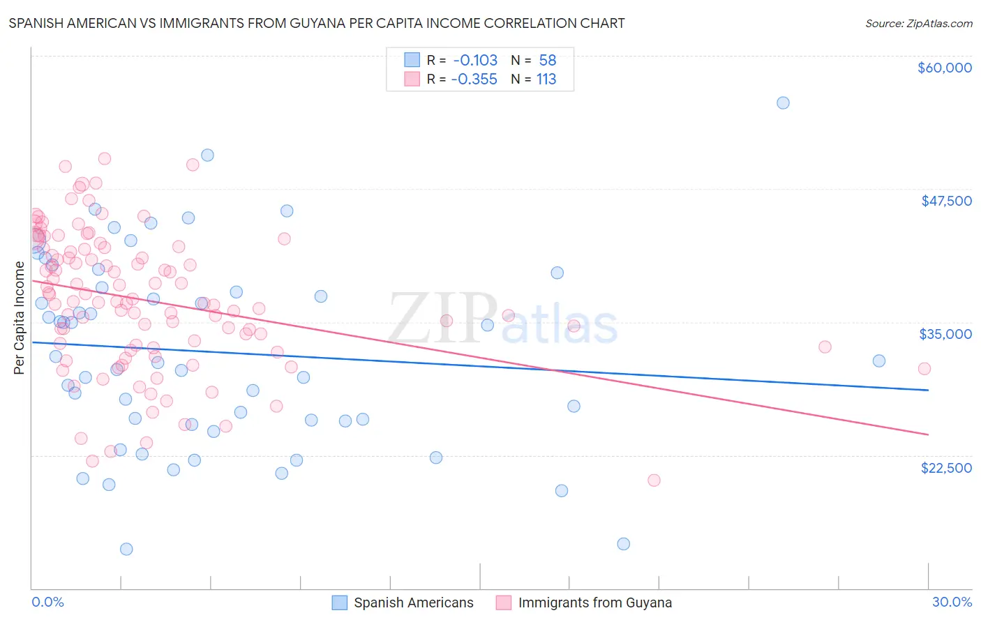 Spanish American vs Immigrants from Guyana Per Capita Income