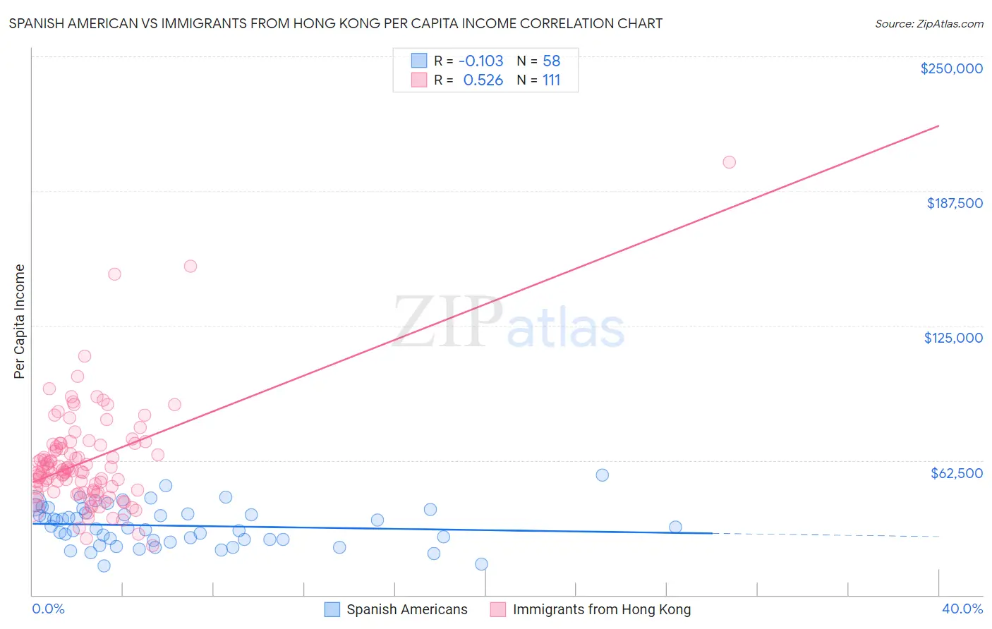 Spanish American vs Immigrants from Hong Kong Per Capita Income