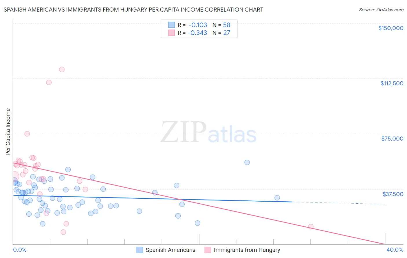 Spanish American vs Immigrants from Hungary Per Capita Income
