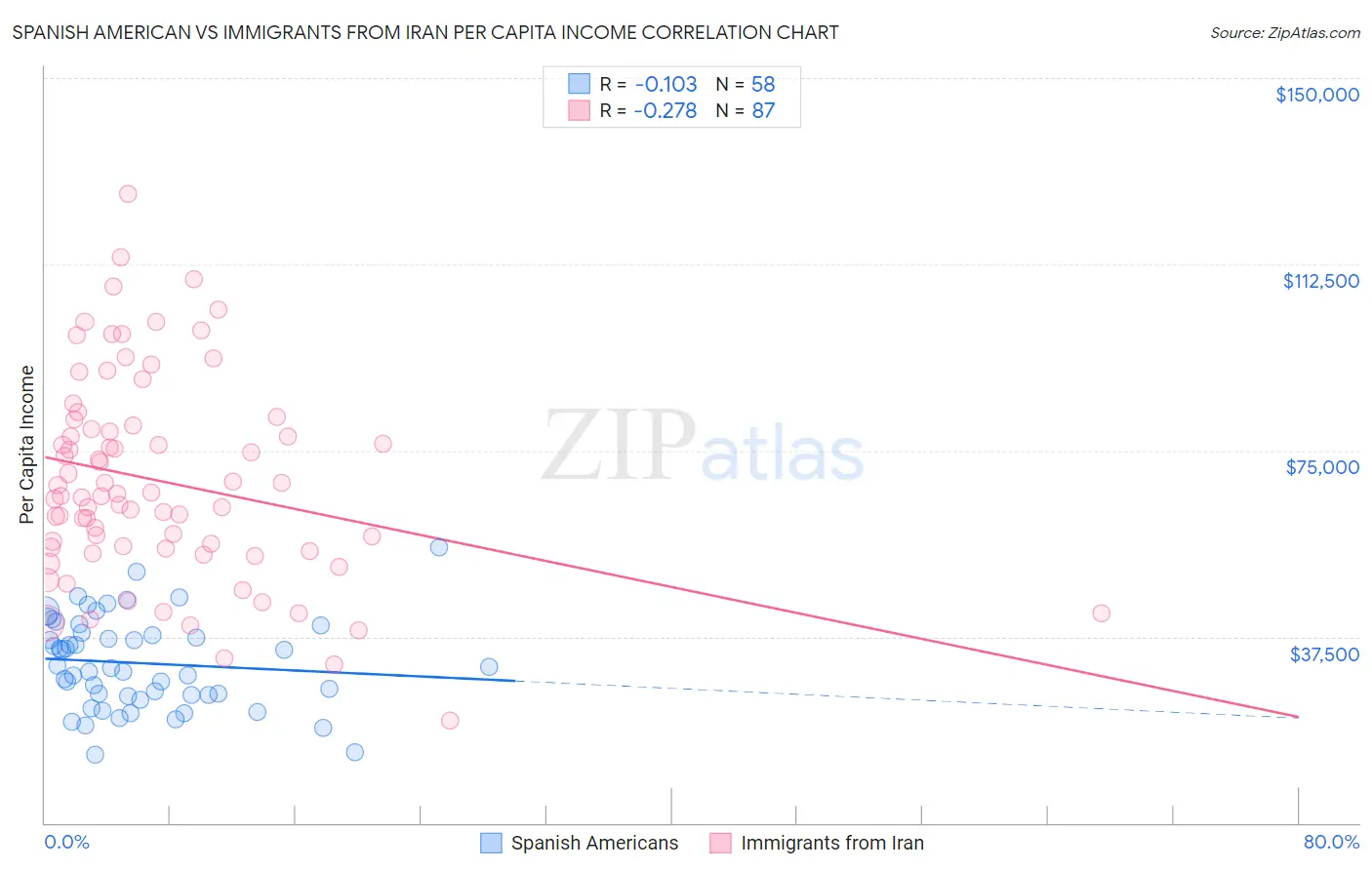 Spanish American vs Immigrants from Iran Per Capita Income