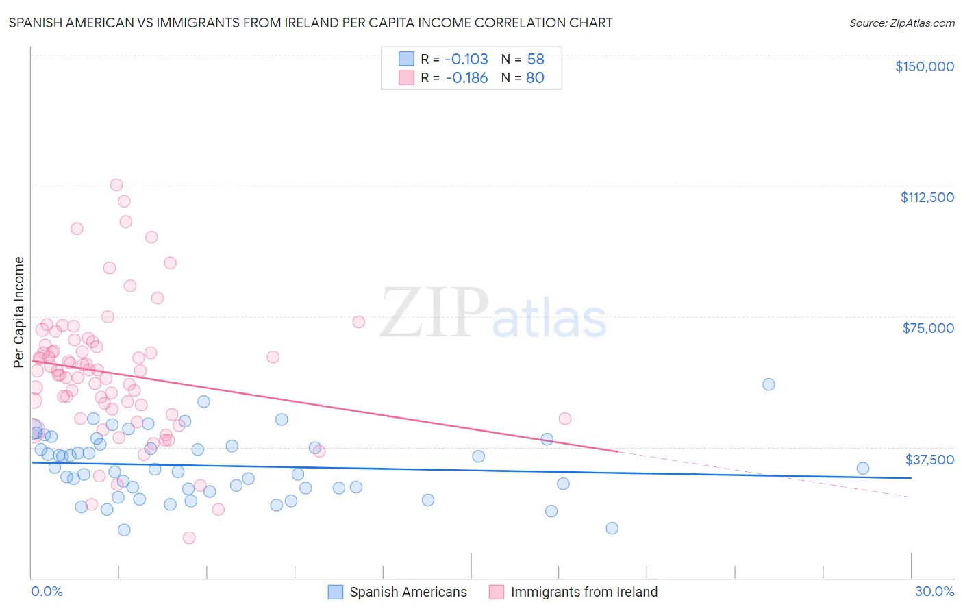Spanish American vs Immigrants from Ireland Per Capita Income