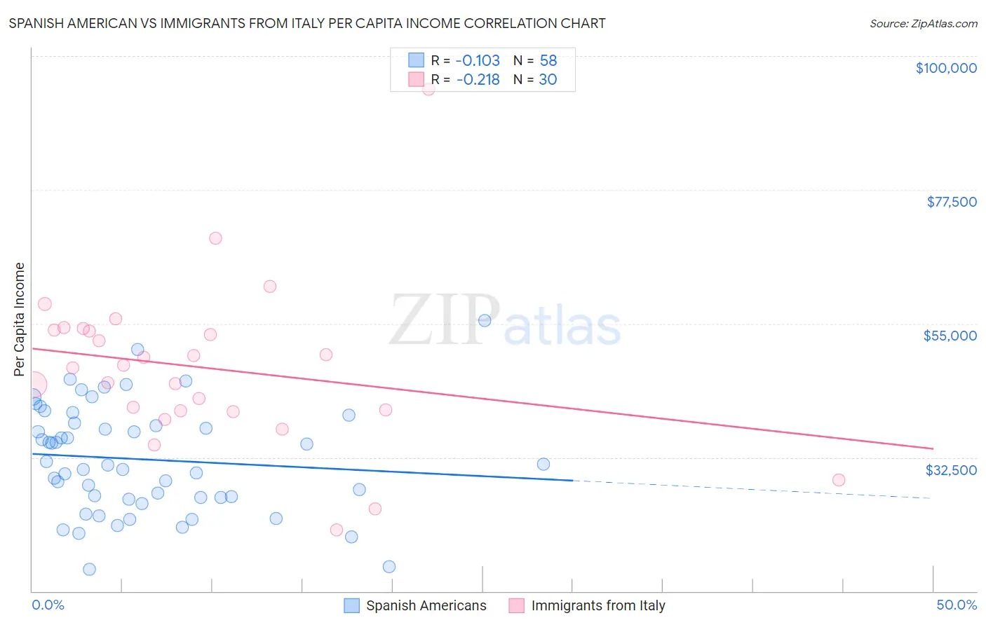 Spanish American vs Immigrants from Italy Per Capita Income