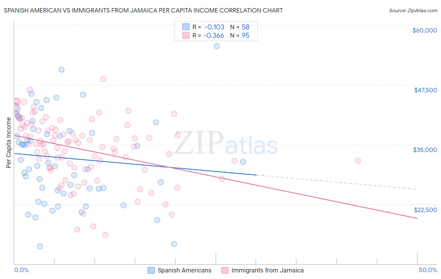 Spanish American vs Immigrants from Jamaica Per Capita Income