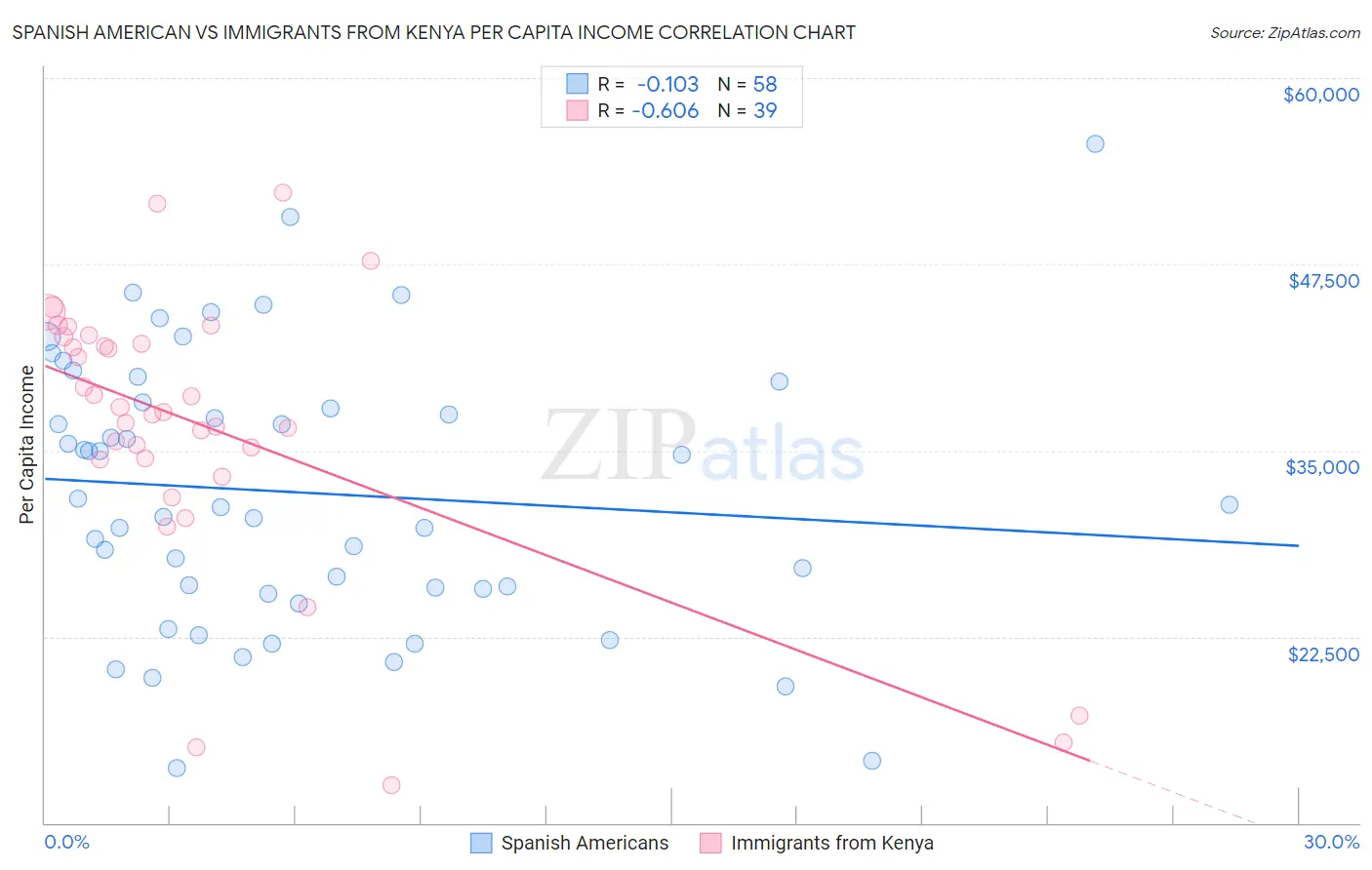 Spanish American vs Immigrants from Kenya Per Capita Income