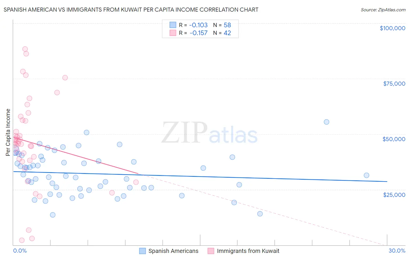 Spanish American vs Immigrants from Kuwait Per Capita Income