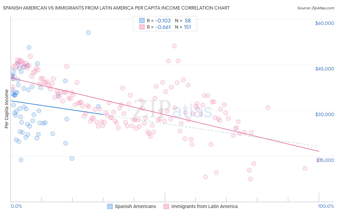 Spanish American vs Immigrants from Latin America Per Capita Income