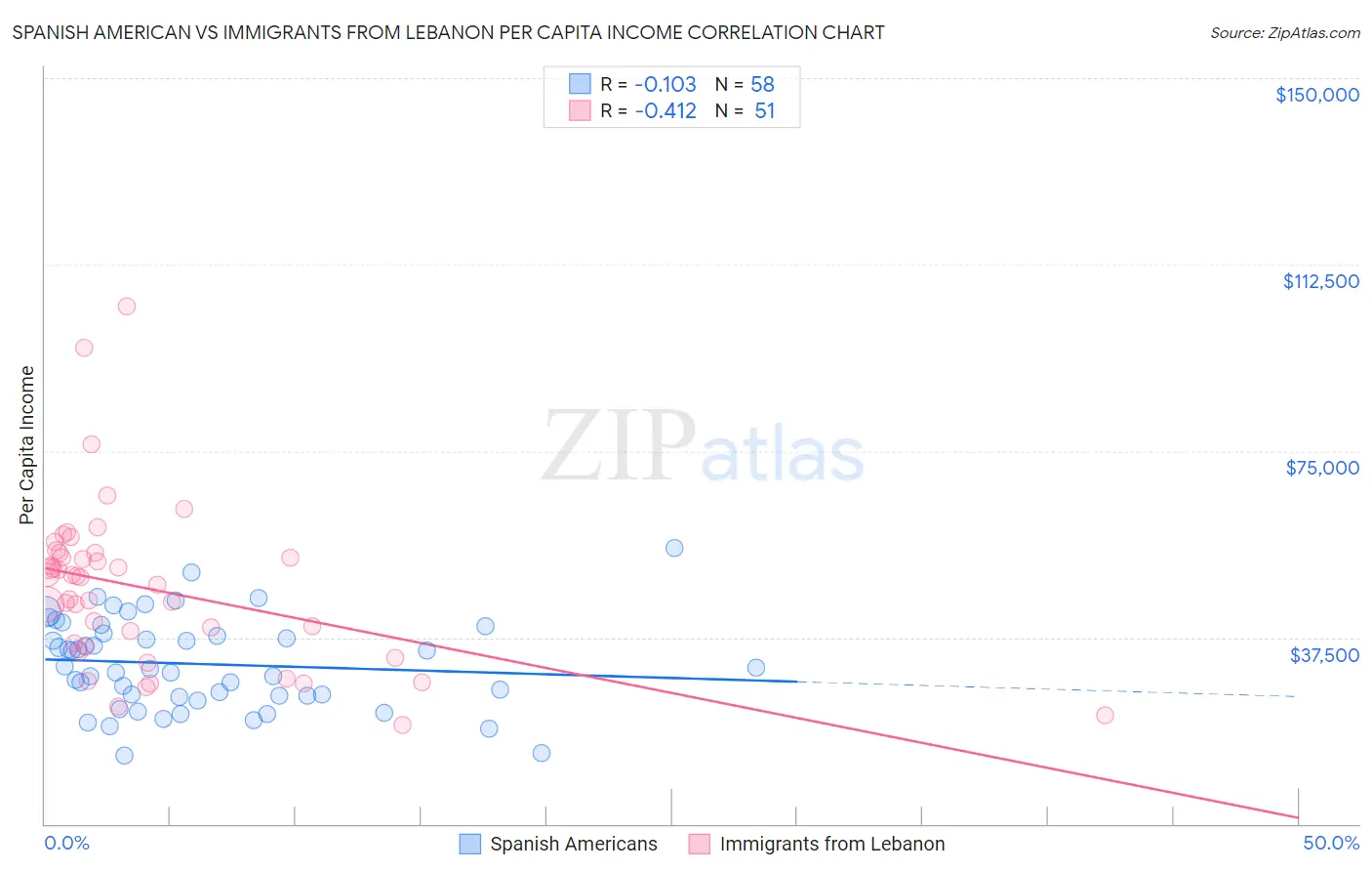 Spanish American vs Immigrants from Lebanon Per Capita Income