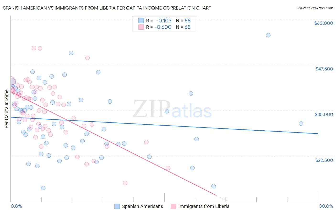 Spanish American vs Immigrants from Liberia Per Capita Income