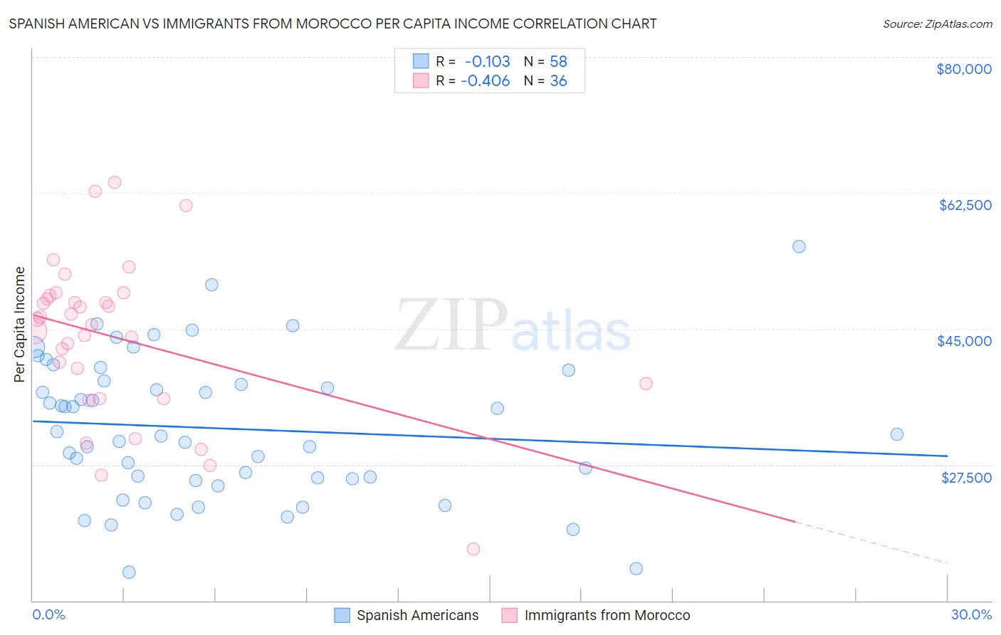 Spanish American vs Immigrants from Morocco Per Capita Income