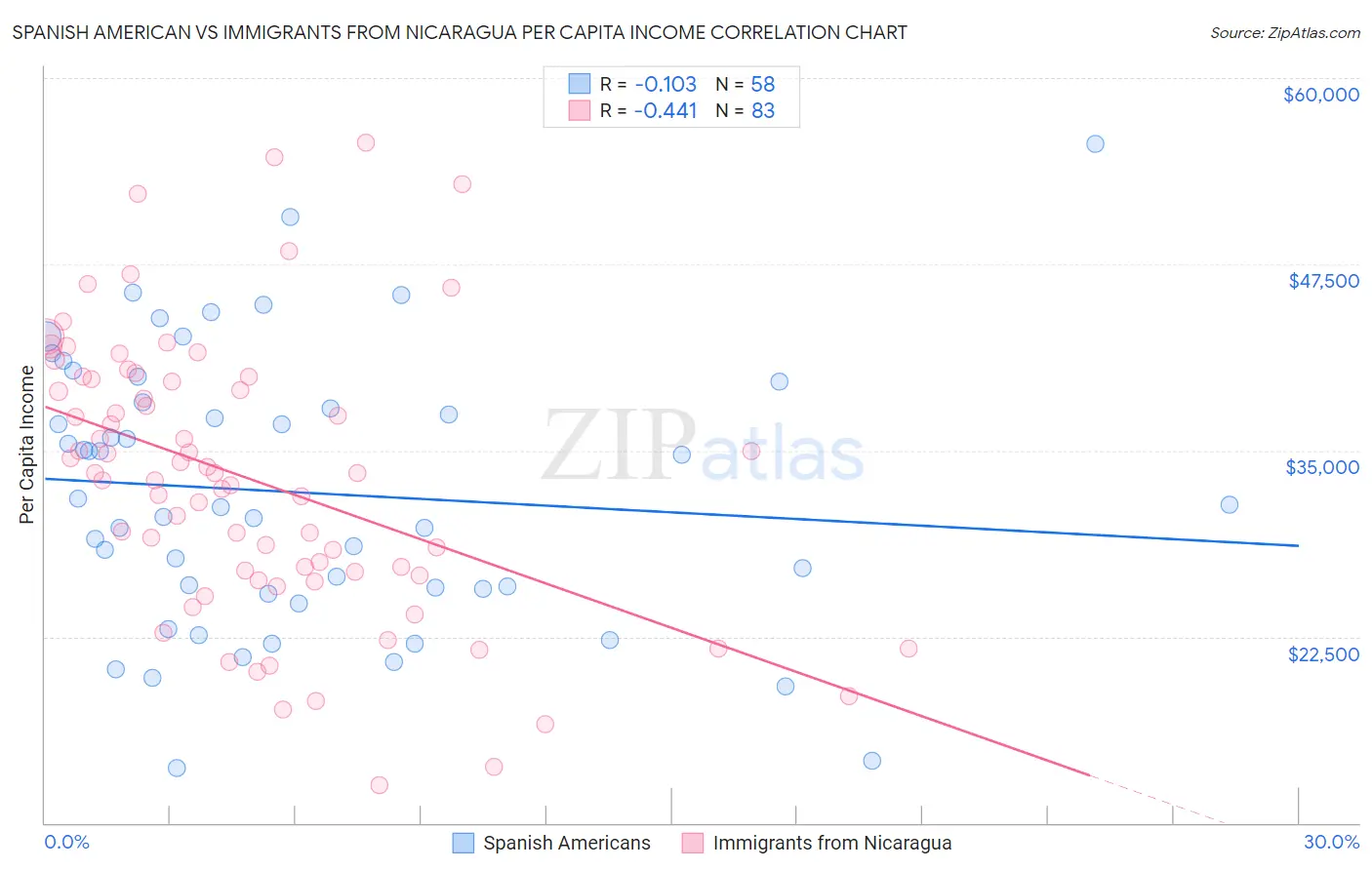 Spanish American vs Immigrants from Nicaragua Per Capita Income