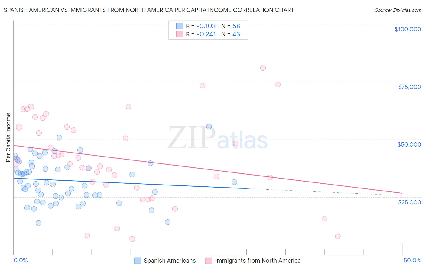 Spanish American vs Immigrants from North America Per Capita Income