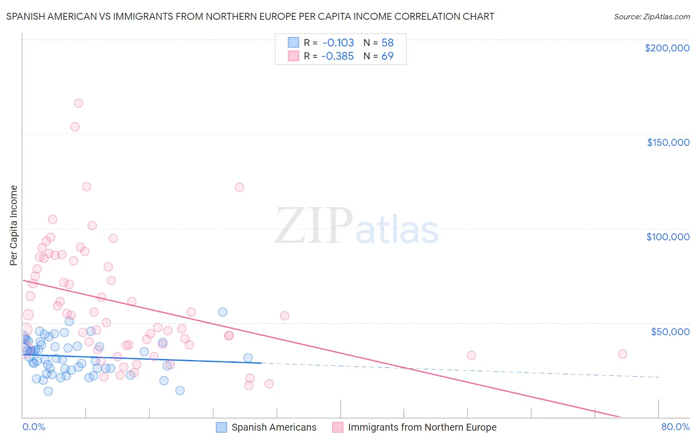 Spanish American vs Immigrants from Northern Europe Per Capita Income