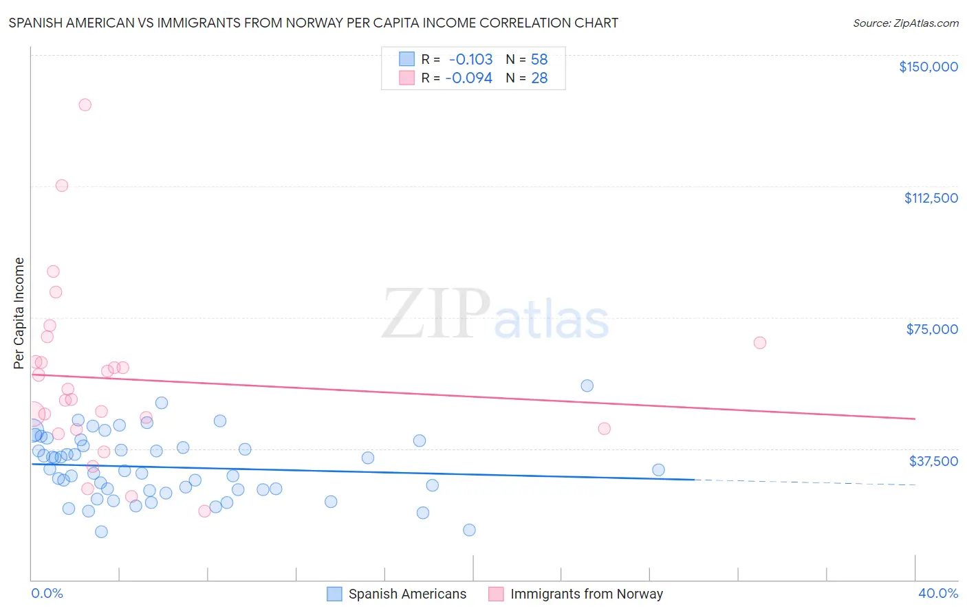Spanish American vs Immigrants from Norway Per Capita Income