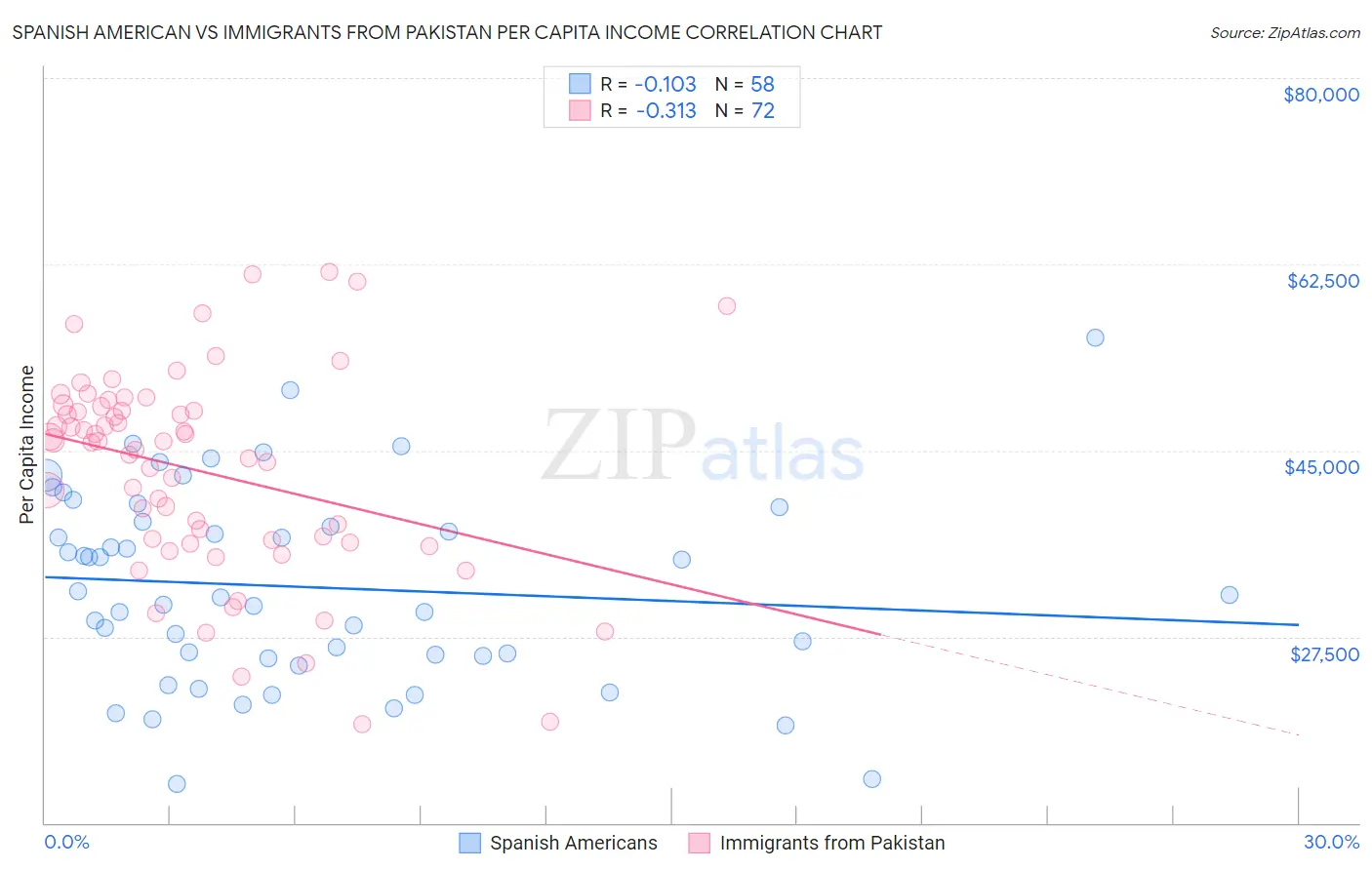 Spanish American vs Immigrants from Pakistan Per Capita Income