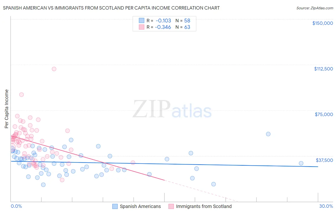 Spanish American vs Immigrants from Scotland Per Capita Income