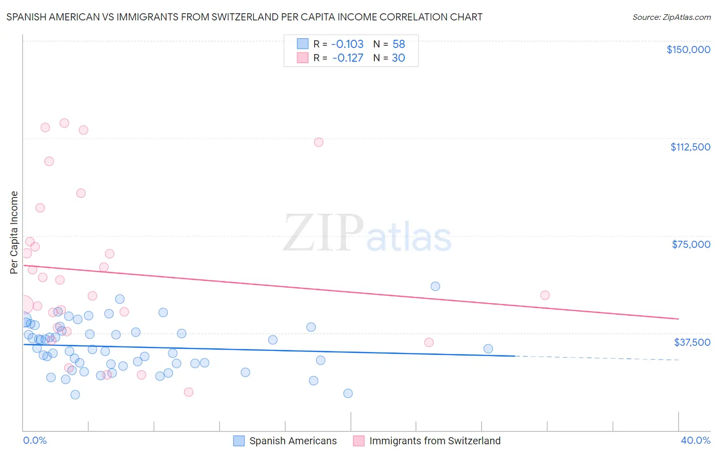 Spanish American vs Immigrants from Switzerland Per Capita Income