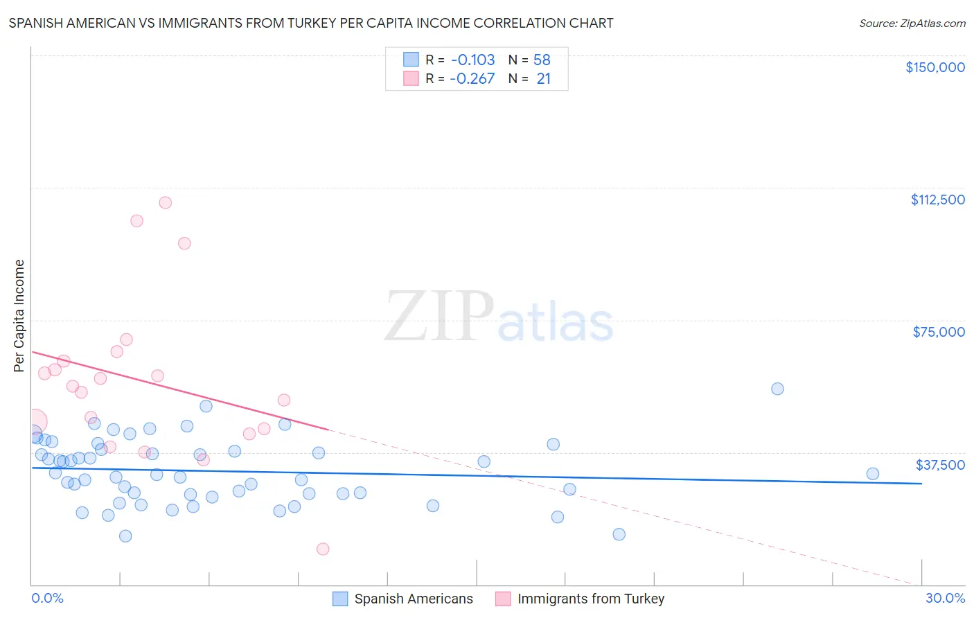 Spanish American vs Immigrants from Turkey Per Capita Income