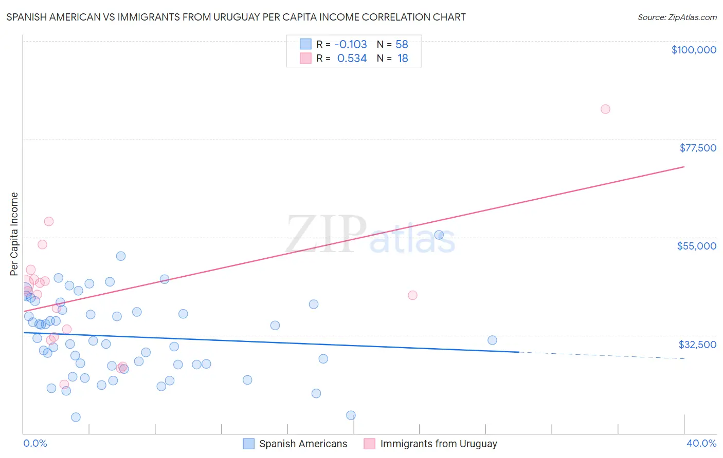 Spanish American vs Immigrants from Uruguay Per Capita Income