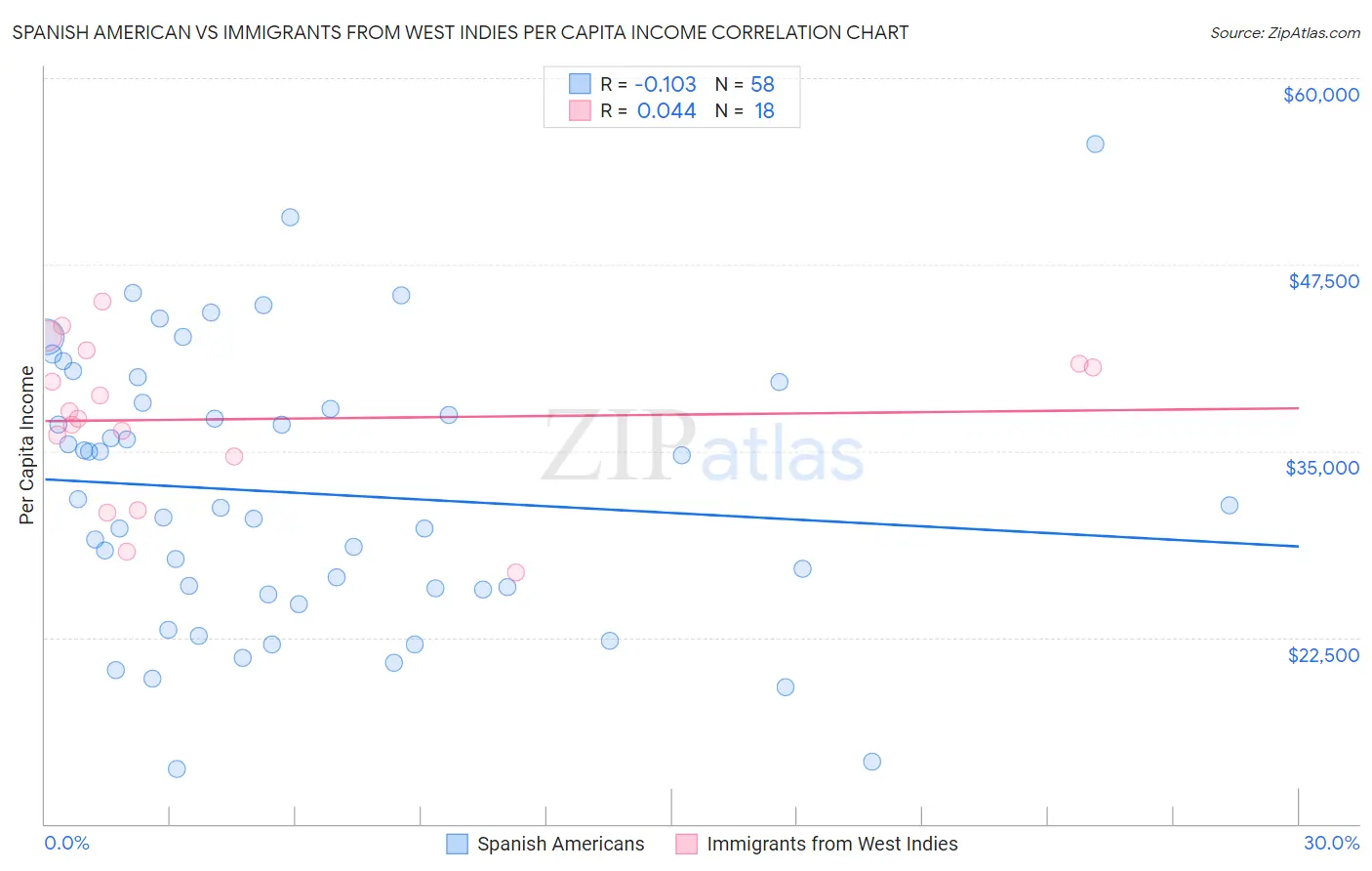Spanish American vs Immigrants from West Indies Per Capita Income