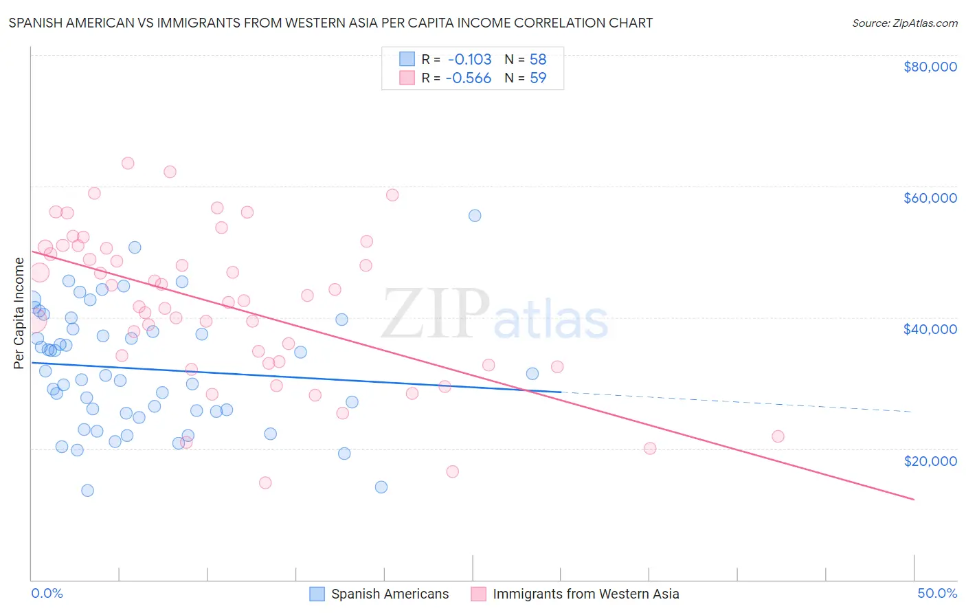 Spanish American vs Immigrants from Western Asia Per Capita Income