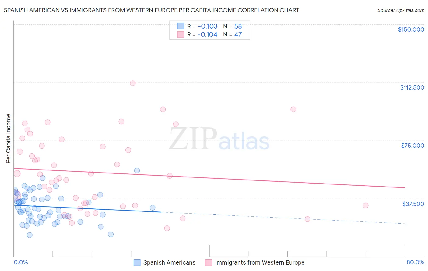 Spanish American vs Immigrants from Western Europe Per Capita Income