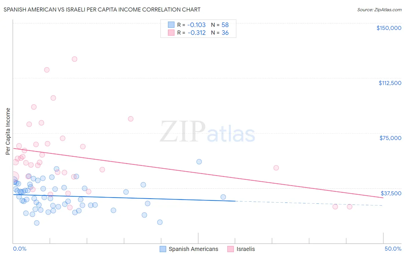 Spanish American vs Israeli Per Capita Income