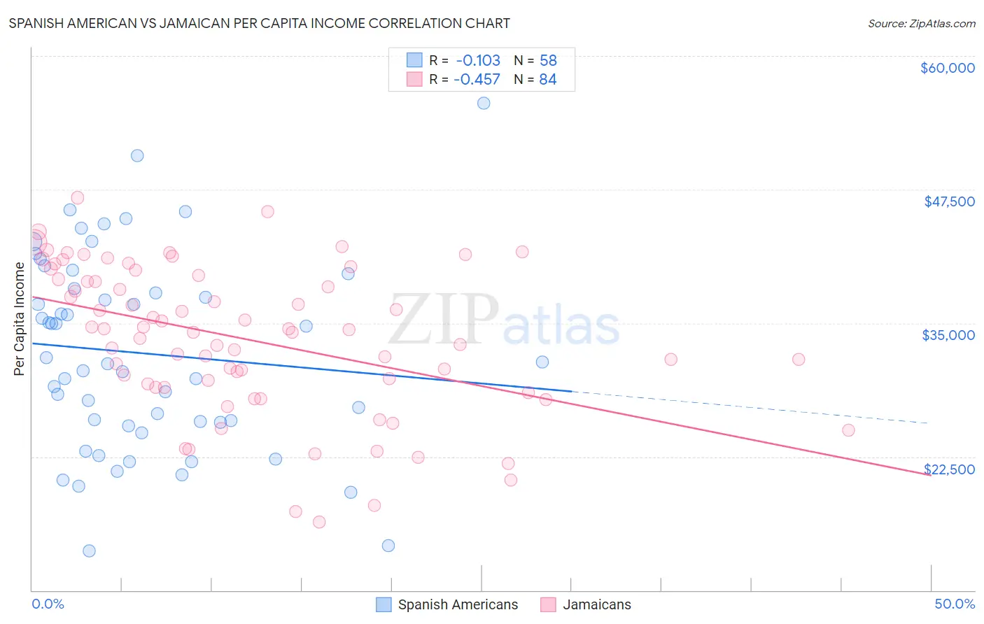 Spanish American vs Jamaican Per Capita Income