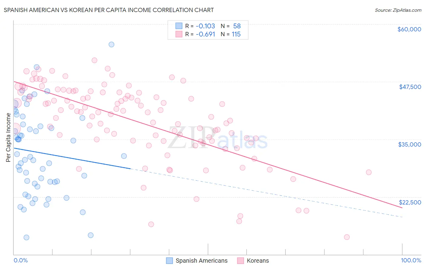 Spanish American vs Korean Per Capita Income