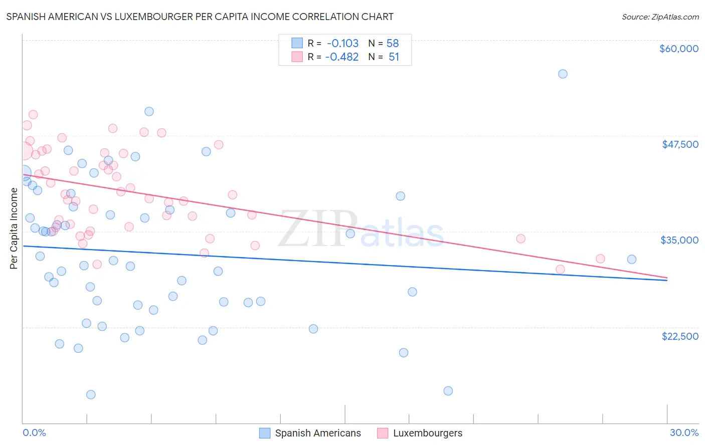 Spanish American vs Luxembourger Per Capita Income