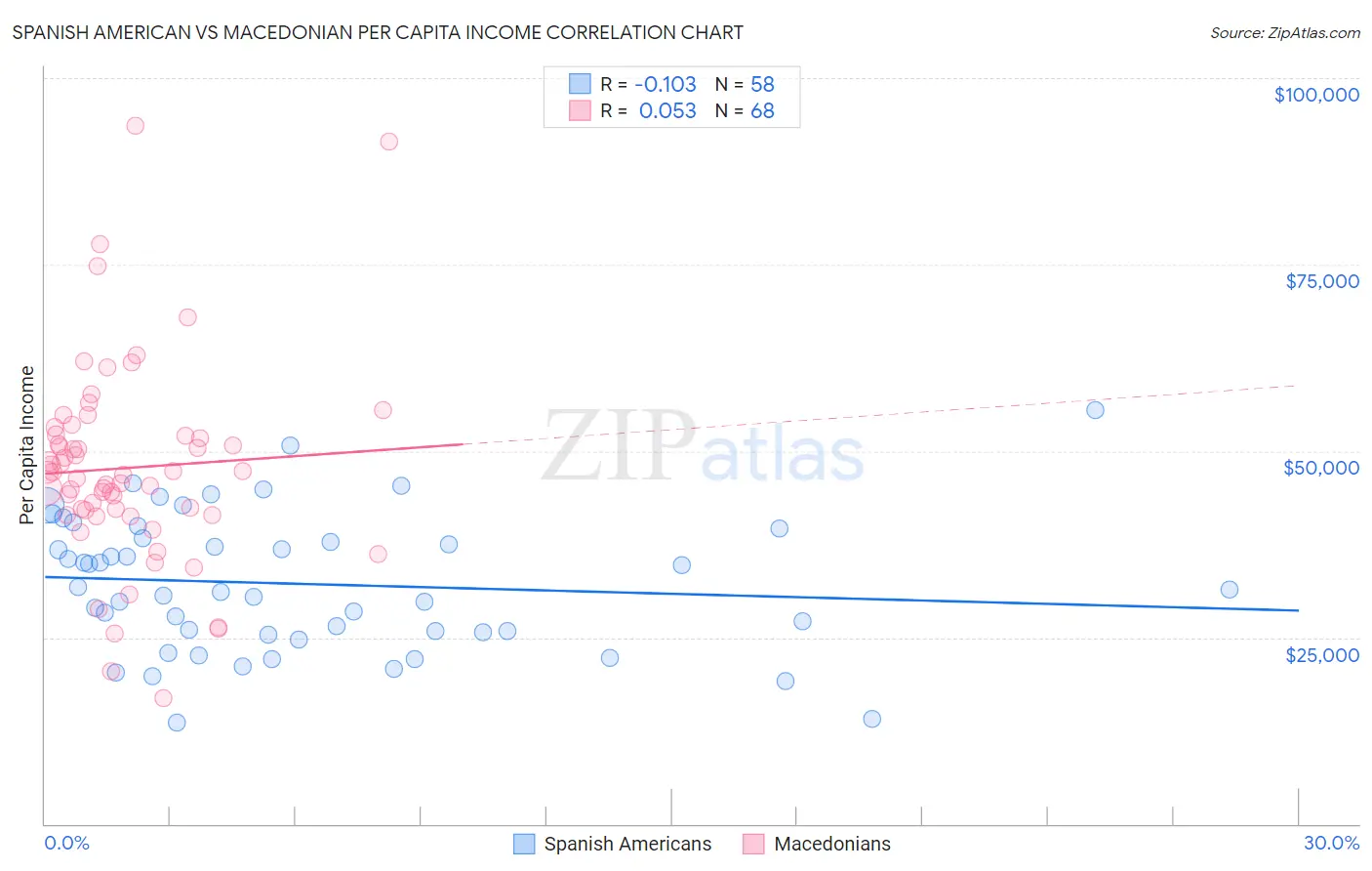 Spanish American vs Macedonian Per Capita Income