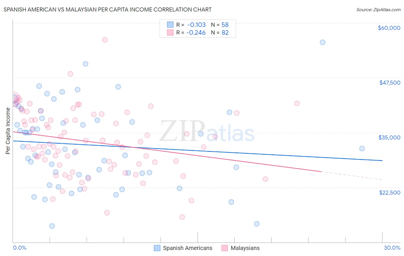 Spanish American vs Malaysian Per Capita Income