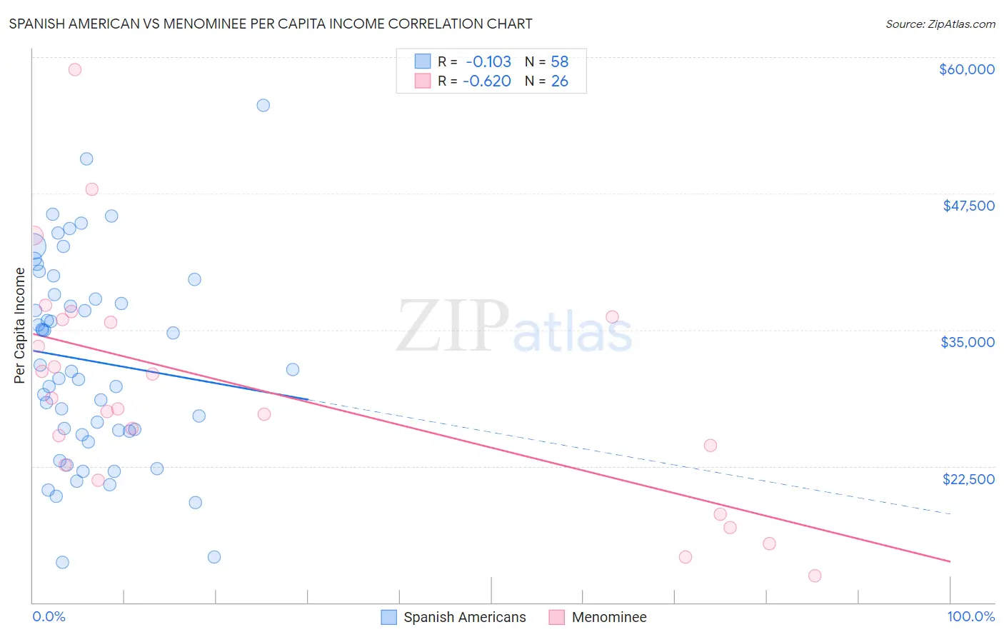 Spanish American vs Menominee Per Capita Income