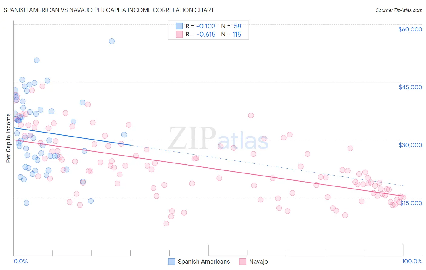 Spanish American vs Navajo Per Capita Income