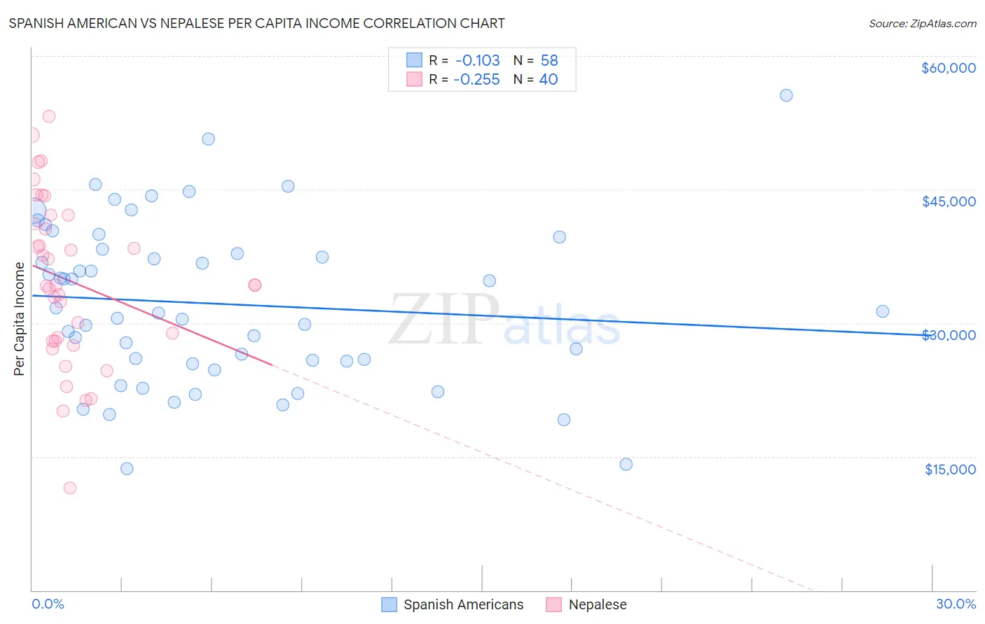 Spanish American vs Nepalese Per Capita Income