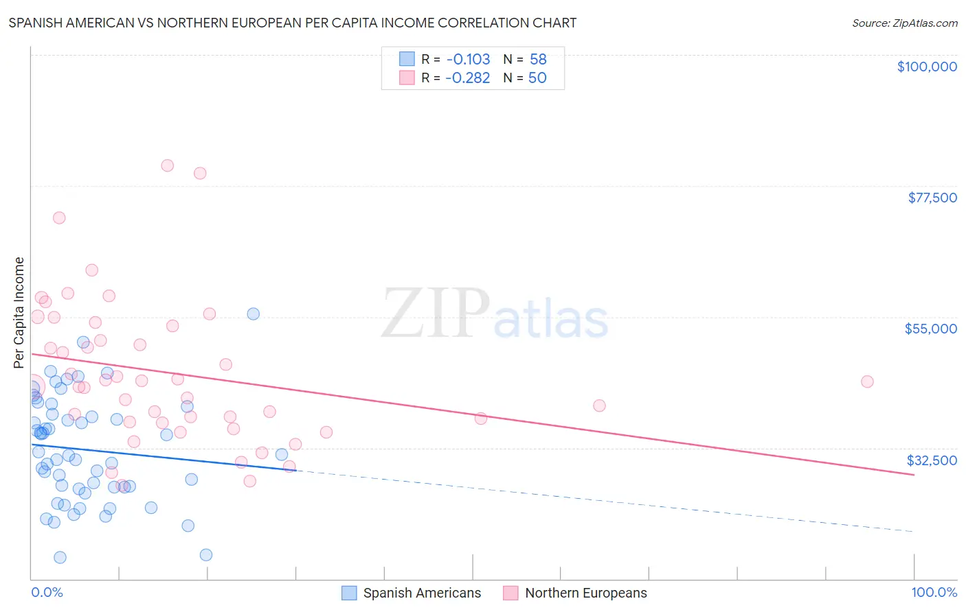 Spanish American vs Northern European Per Capita Income