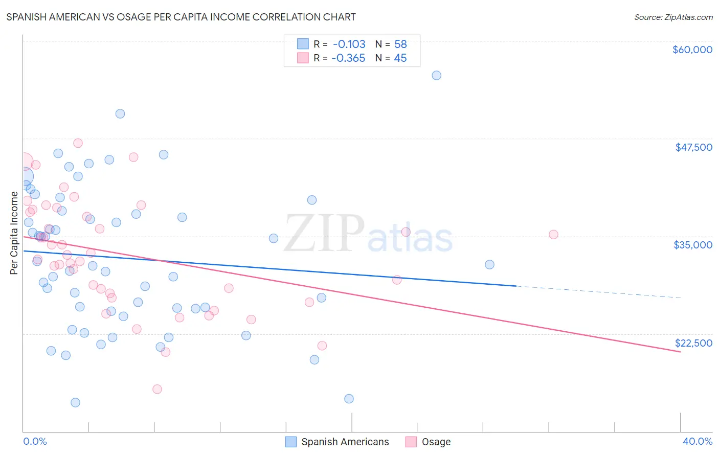Spanish American vs Osage Per Capita Income