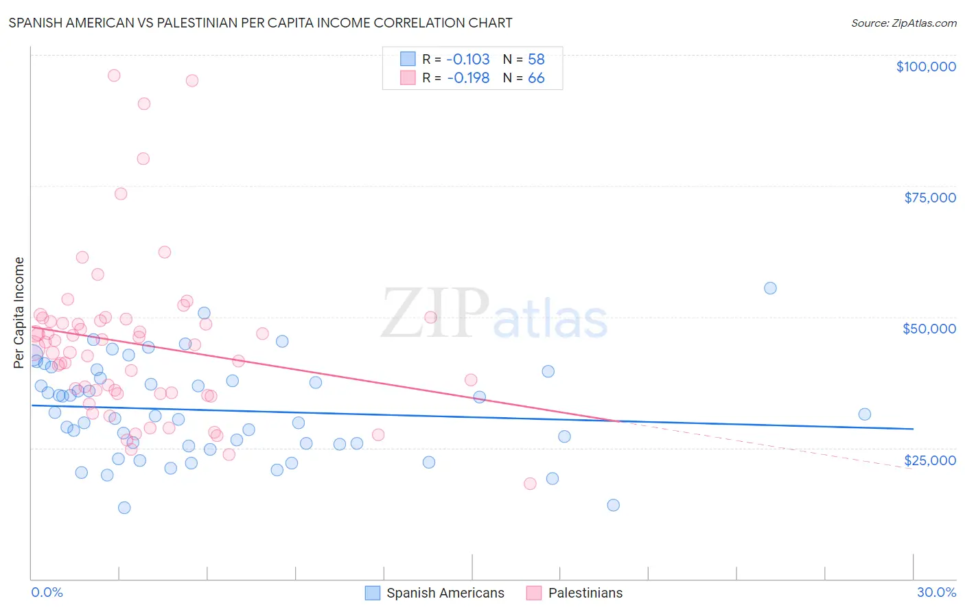 Spanish American vs Palestinian Per Capita Income