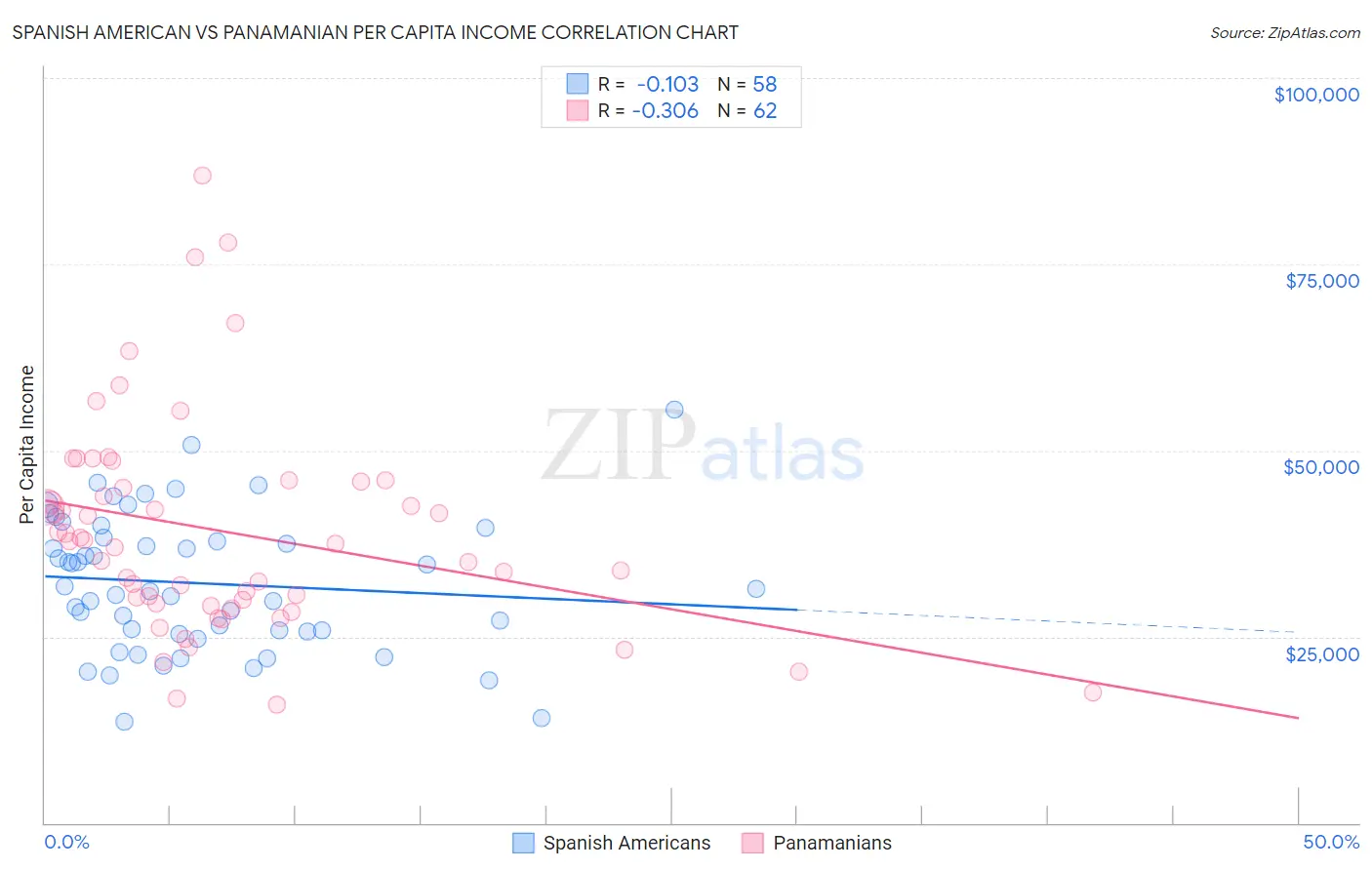 Spanish American vs Panamanian Per Capita Income