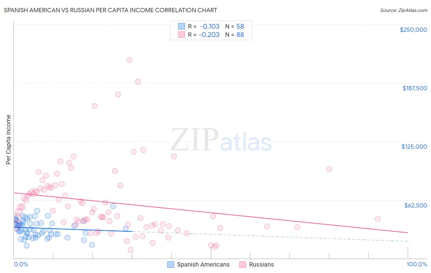 Spanish American vs Russian Per Capita Income